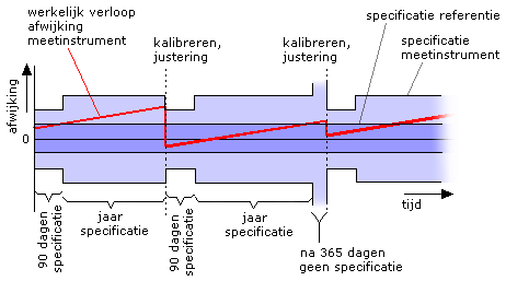 waarom kalibreren